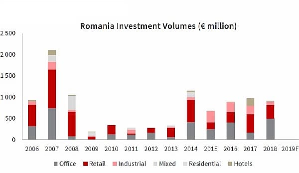 Investment Market in Bucharest in Q1 2019